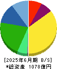 ハーモニック・ドライブ・システムズ 貸借対照表 2025年6月期