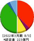 オーミケンシ 貸借対照表 2022年3月期