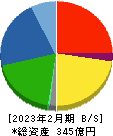 中本パックス 貸借対照表 2023年2月期