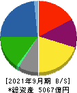 日本水産 貸借対照表 2021年9月期