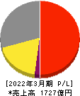 美津濃 損益計算書 2022年3月期 美津濃 損益計算書 2022年3月期