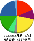 不二製油 貸借対照表 2023年3月期 不二製油 貸借対照表 2023年3月期