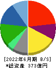 チャーム・ケア・コーポレーション 貸借対照表 2022年6月期