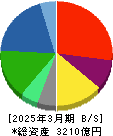 ＳＢＳホールディングス 貸借対照表 2025年3月期
