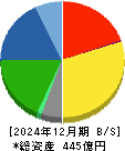 ユニバンス 貸借対照表 2024年12月期