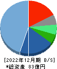 イー・ガーディアン 貸借対照表 2022年12月期