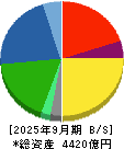 住友理工 貸借対照表 2025年9月期