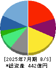ラクスル 貸借対照表 2025年7月期 ラクスル 貸借対照表 2025年7月期