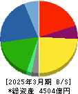 住友理工 貸借対照表 2025年3月期 住友理工 貸借対照表 2025年3月期