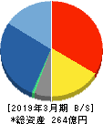ヤシマキザイ 貸借対照表 2019年3月期