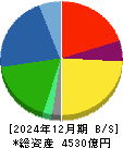 住友理工 貸借対照表 2024年12月期