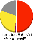 Chatwork 損益計算書 2019年12月期 Chatwork 損益計算書 2019年12月期