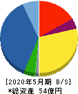 東武住販 貸借対照表 2020年5月期