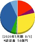 東武住販 貸借対照表 2020年5月期 東武住販 貸借対照表 2020年5月期