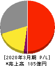 大丸エナウィン 損益計算書 2020年3月期 大丸エナウィン 損益計算書 2020年3月期