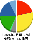 ユニバンス 貸借対照表 2024年9月期