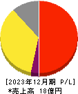 スタメン 損益計算書 2023年12月期 スタメン 損益計算書 2023年12月期