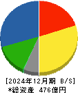 日本食品化工 貸借対照表 2024年12月期