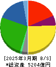 森永乳業 貸借対照表 2025年3月期 森永乳業 貸借対照表 2025年3月期