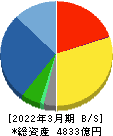ダイフク 貸借対照表 2022年3月期 ダイフク 貸借対照表 2022年3月期