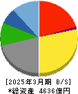 東映 貸借対照表 2025年3月期