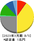 日本テレビホールディングス 貸借対照表 2023年3月期 日本テレビホールディングス 貸借対照表 2023年3月期