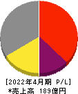 ｇｕｍｉ 損益計算書 2022年4月期