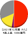 カゴメ 損益計算書 2021年12月期