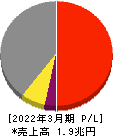 日本電産 損益計算書 2022年3月期
