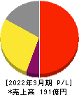 日本エム・ディ・エム 損益計算書 2022年3月期 日本エム・ディ・エム 損益計算書 2022年3月期