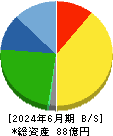 ＭＩＣ 貸借対照表 2024年6月期
