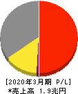 東京瓦斯 損益計算書 2020年3月期