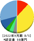 イー・ガーディアン 貸借対照表 2022年9月期