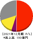 NJS 損益計算書 2021年12月期 NJS 損益計算書 2021年12月期