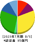 シルバーライフ 貸借対照表 2023年7月期 シルバーライフ 貸借対照表 2023年7月期