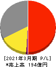 南海プライウッド 損益計算書 2021年3月期 南海プライウッド 損益計算書 2021年3月期