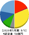 東海ソフト 貸借対照表 2020年5月期