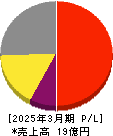 S&J 損益計算書 2025年3月期 S&J 損益計算書 2025年3月期