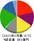 日本ロジテム 貸借対照表 2023年3月期 日本ロジテム 貸借対照表 2023年3月期