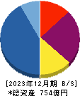 ロードスターキャピタル 貸借対照表 2023年12月期 ロードスターキャピタル 貸借対照表 2023年12月期