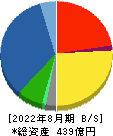 カネコ種苗 貸借対照表 2022年8月期