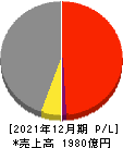 リョービ 損益計算書 2021年12月期 リョービ 損益計算書 2021年12月期