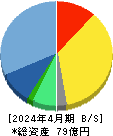 スマレジ 貸借対照表 2024年4月期 スマレジ 貸借対照表 2024年4月期