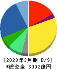 アドバンテスト 貸借対照表 2023年3月期 アドバンテスト 貸借対照表 2023年3月期