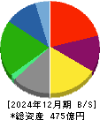 日本ロジテム 貸借対照表 2024年12月期