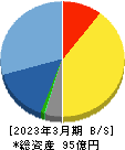 ULSグループ 貸借対照表 2023年3月期 ULSグループ 貸借対照表 2023年3月期
