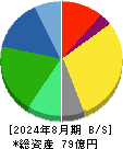 東海ソフト 貸借対照表 2024年8月期 東海ソフト 貸借対照表 2024年8月期