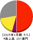 ヤマシンフィルタ 損益計算書 2025年3月期 ヤマシンフィルタ 損益計算書 2025年3月期