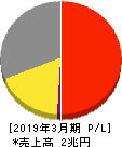 リコー 損益計算書 2019年3月期