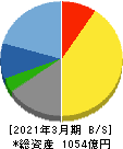 東映アニメーション 貸借対照表 2021年3月期